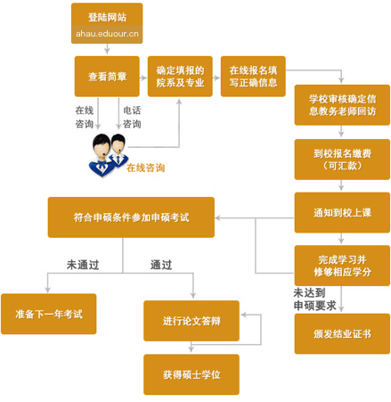 安徽农业大学在职研究生申硕流程